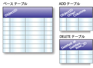 ベース テーブル、ADD テーブル、DELETE テーブル