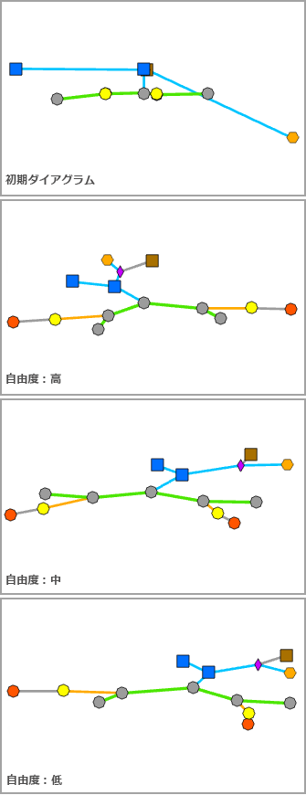 エネルギー方向レイアウト - 自由度