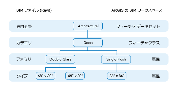 Revit ファイルの構造と BIM ファイル ワークスペースを比較した図