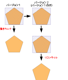 親 (デフォルト) バージョンで作成され、整合チェックされたダーティ エリアは、子バージョンに存在するかどうかに関係なく、リコンサイル後も整合チェック済みのままになります。