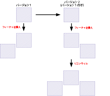 親 (デフォルト) バージョンおよび子バージョンが作成される前に存在しなかった親 (デフォルト) バージョンまたは子バージョンのダーティ エリアは、リコンサイル後もダーティのままです。