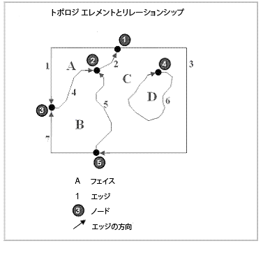 トポロジ ライン グラフのノード、フェイス、エッジ