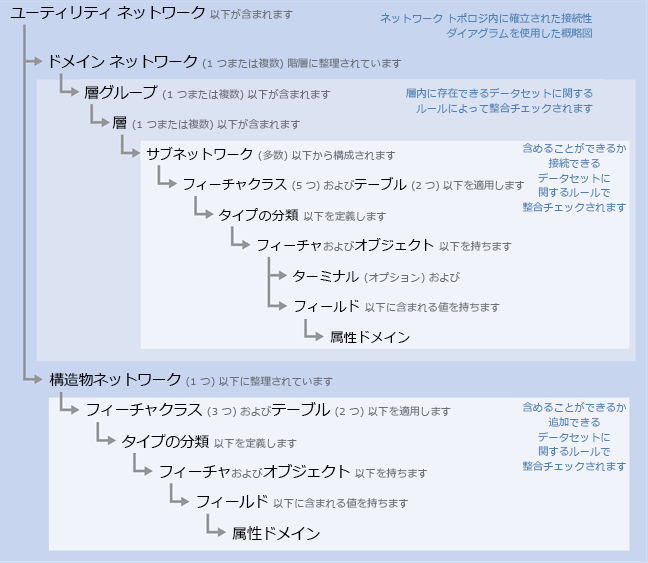 ユーティリティ ネットワークの構造概観