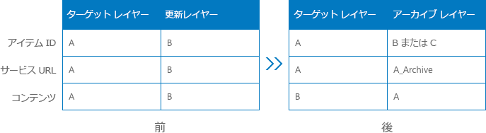 ターゲット レイヤー、更新レイヤー、およびアーカイブ レイヤーのプロパティの表