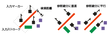 マーカーをストロークに揃えて配置する図