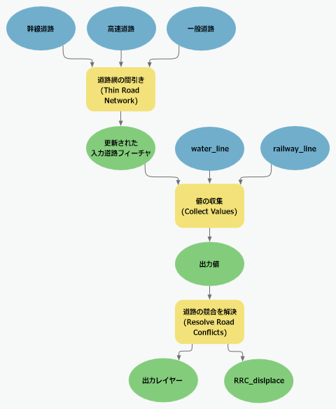 [値の収集] ツールを使用して、別途の入力を [道路網の間引き (Thin Road Network)] ツールからの複数値の出力に追加してから、[道路の競合を解決 (Resolve Road Conflicts)] ツールにチェーニングさせます。