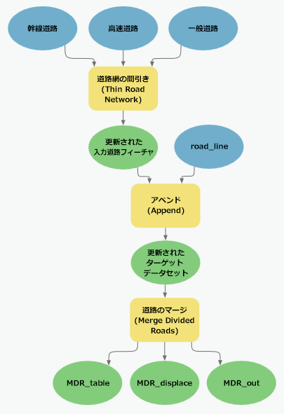 [アペンド (Append)] ツールを使用して、複数の出力を単一入力に連結