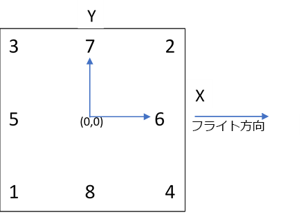 指標位置の図