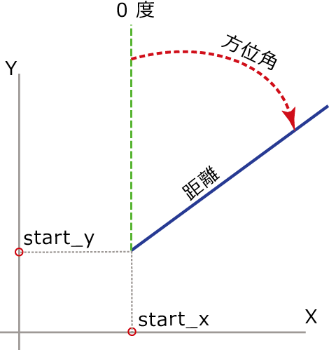 [方位距離 → ライン (Bearing Distance To Line)] の概観図