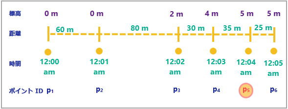 時間を表す線で、それに沿って 6 つのポイントがあり、それぞれに時間と距離のラベルが付けられています