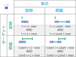 時系列リレーションシップ: Near