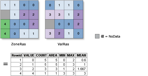 ゾーン統計 (Zonal Statistics) のテーブルの図