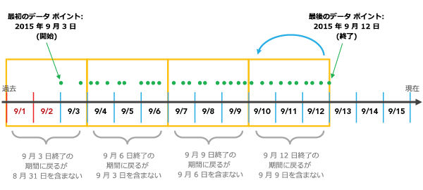 データセットの終了時間の配列を使用した集約