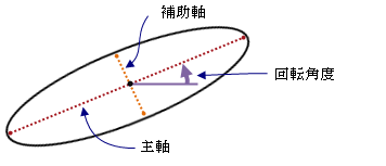 楕円の構成要素