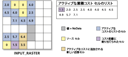 累積コスト値のリストの処理