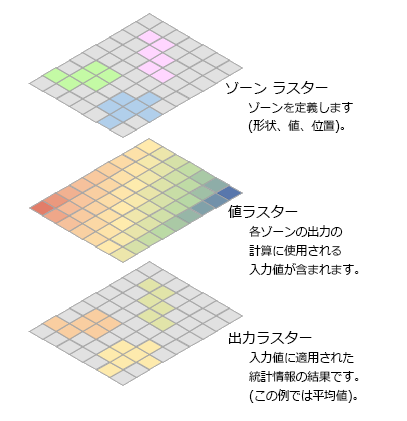 ゾーン統計 (Zonal Statistics) の入力と出力の例