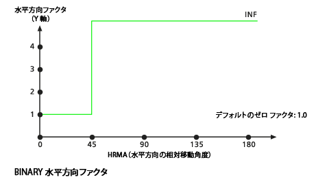 デフォルトの BINARY 水平方向ファクター グラフ