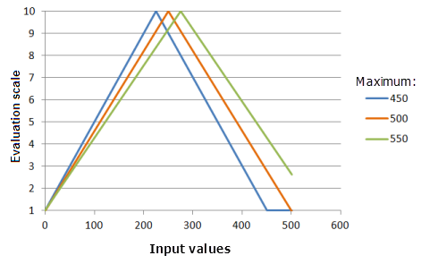 最大値を変更した場合の効果を示す Symmetric Linear 関数のグラフの例