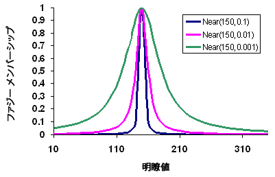 Fuzzy Near 関数の可変パラメーター