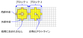 黄色の陰影は、各ドーナツ形のブロック近傍についての計算に含まれるセルを示します。