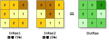 [加重オーバーレイ (Weighted Overlay)] の図