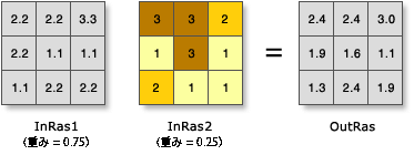 [加重合計 (Weighted Sum)] の図