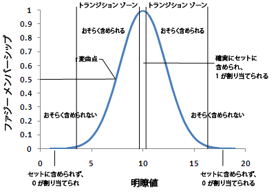 ファジー メンバーシップ関数の概略図