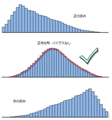 正規分布と傾斜分布