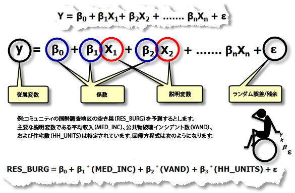 OLS 回帰方程式