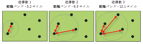 [近接フィーチャへの距離を計算] の図