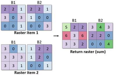 The sum method for the RasterCollection class