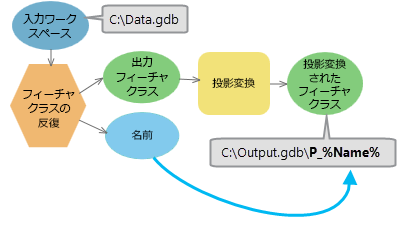 インライン変数として反復子出力を使用