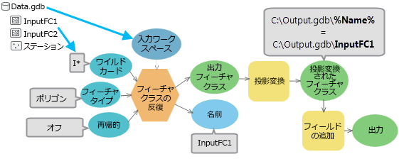 反復子の例