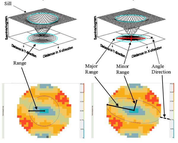 Anisotropy diagram