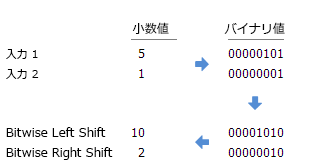 Bitwise Left Shift と Bitwise Right Shift の例