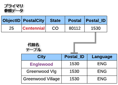 代替郵便番号都市名ロールのプライマリ参照データと代替名テーブル