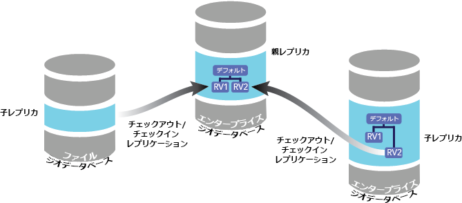 親エンタープライズ ジオデータベースから作成されたチェックアウト レプリカ