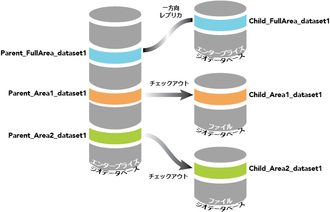 1 つのエンタープライズ ジオデータベースから作成された複数のレプリカ