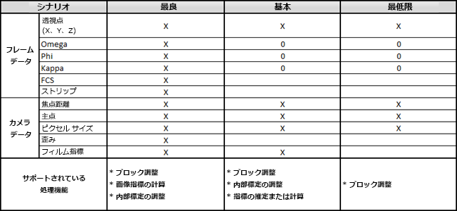 さまざまなレベルのメタデータ情報によってサポートされている調整のタイプ