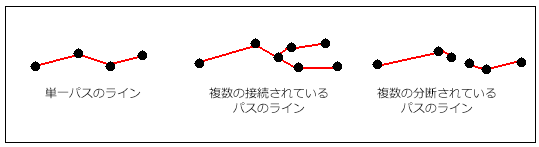 メジャー値を含む単純および複雑なルート システム