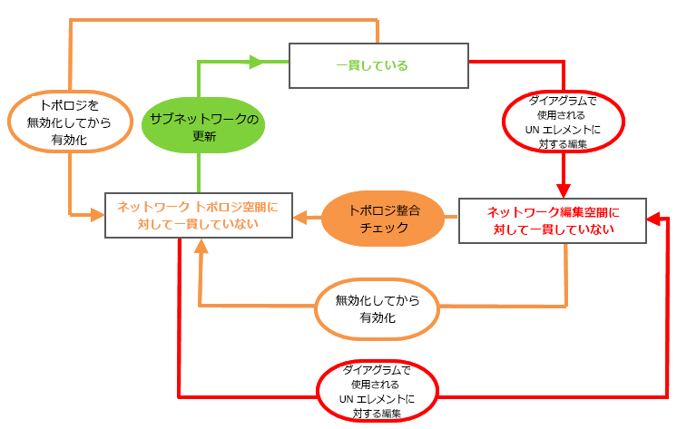 サブネットワーク システム ダイアグラムの一貫性状態