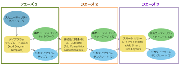 3 フェーズのダイアグラム テンプレートのルールおよびレイアウト定義のジオプロセシング モデル