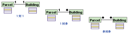 リレーションシップには、3 つの基数のいずれかを指定できます。