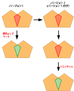 例 2 の例外