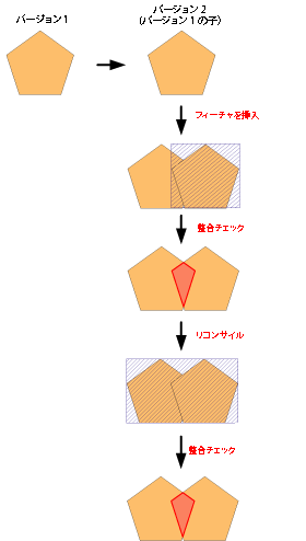 整合チェックで検出されたエラー