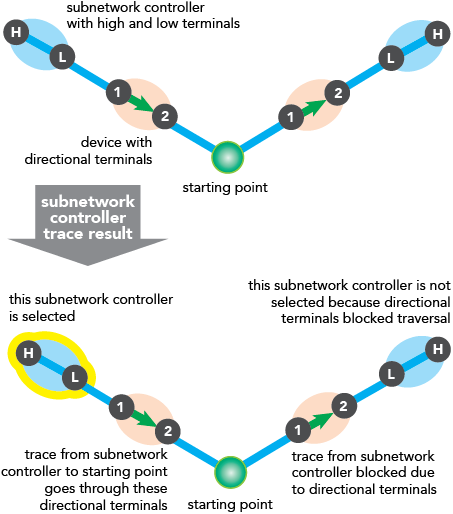 サブネットワーク コントローラーの例