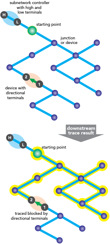 ソースベース ネットワークでの下流方向のトレースの例