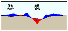 切り盛りの侵食と堆積