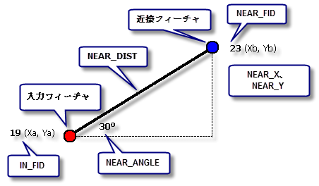 近接関連フィールドの説明図