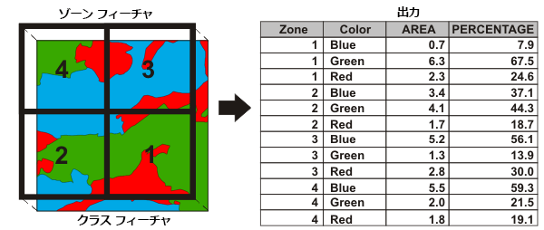 [交差部分のクロス集計 (Tabulate Intersection illustration)] ツールの図